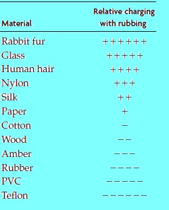 electric charge - triboelectric charging