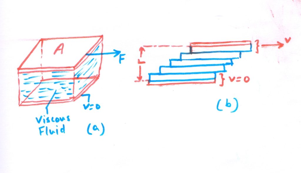 ViscosityDefinitionDerivationCoefficient of Viscosityfactorsformula