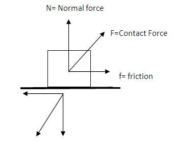 Friction definition | contact force as the cause of friction