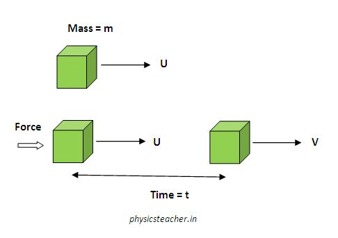 Newton’s second law