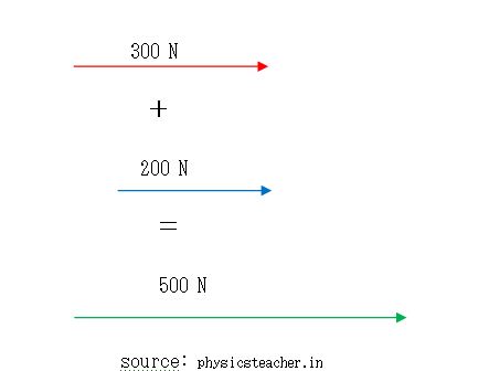 what is vector physics