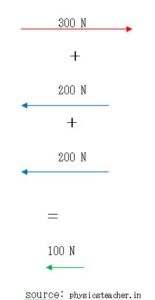 What is Vector Physics - A concise guide for high school Physics for you