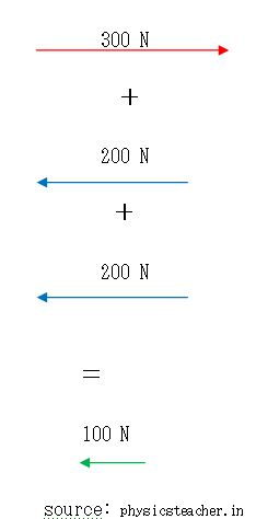 vector addition