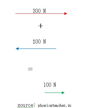 vector addition