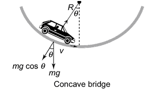 tilted car on concave bridge - apparent weight