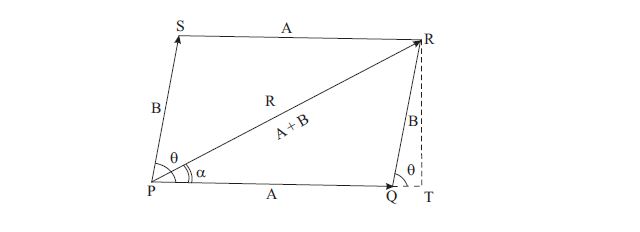 Parallelogram Law of Vector Addition