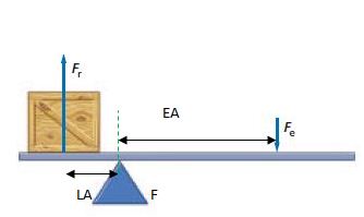 Mechanical Advantage of a Lever with Formula