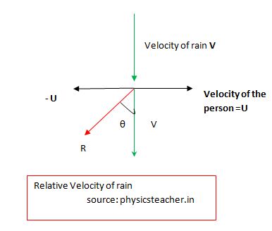 relative velocity of rain