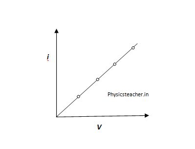 Ohm's law | VI Graph for Ohmic conductors ohmic material.
The straight line indicates constant resistance.
