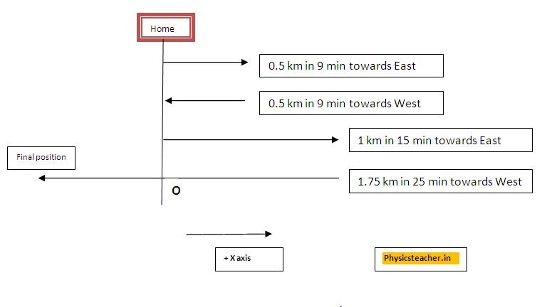 Average velocity - definition, formula or equation, numerical problem solution