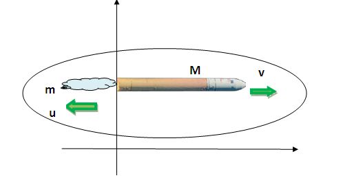 Rocket Equation Derivation along with Rocket Acceleration formula