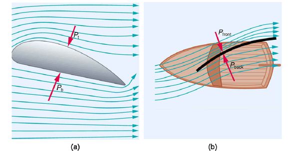 Bernoulli’s principle with applications like airplane wing and boat sails