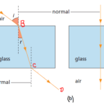 Refraction of Light: how does it depend on Optical Density of mediums?