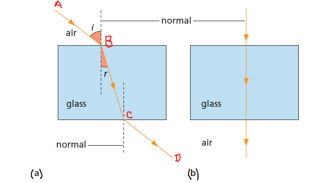 refraction of light through 2 glass slabs with 2 different angle of incidence