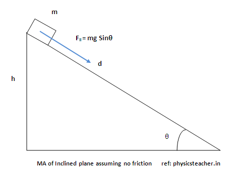 MA of inclined plane = 1/(sin θ)
This is the expression of the mechanical advantage of an inclined plane.