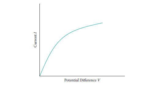 VI graph for a tungsten light filament.
With increasing current, the filament’s temperature increases, raising its resistance.
The changing resistance is revealed by the changing slope of the graph