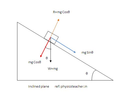 Forces Acting On A Mass Sliding Down An Inclined Plane Vector Resolution