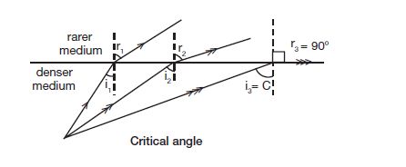 What are the total internal reflection and critical angle?