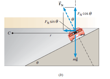 Banking angle formula with derivation