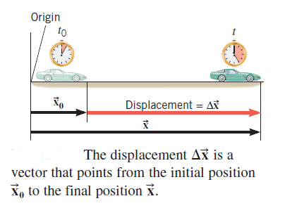 explaining the concept of Displacement with an example. Understanding of displacement is necessary to define Velocity