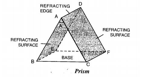 Glass Prism as a refracting medium - features | angle of prism | FAQ