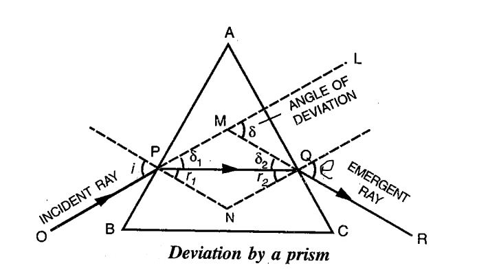 refraction through a prism