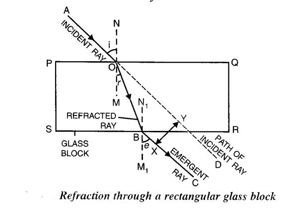 Lateral displacement of light due to refraction through the glass block