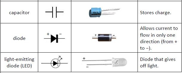 Figure 3 above lists down the the functions and symbols of capacitor, diode and LED.