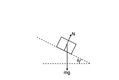 FBD of a block resting on an Inclined Plane