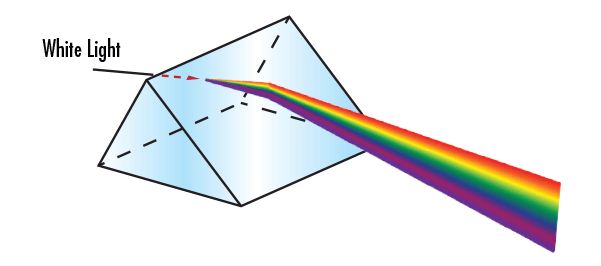 causes of dispersion of white light through a prism