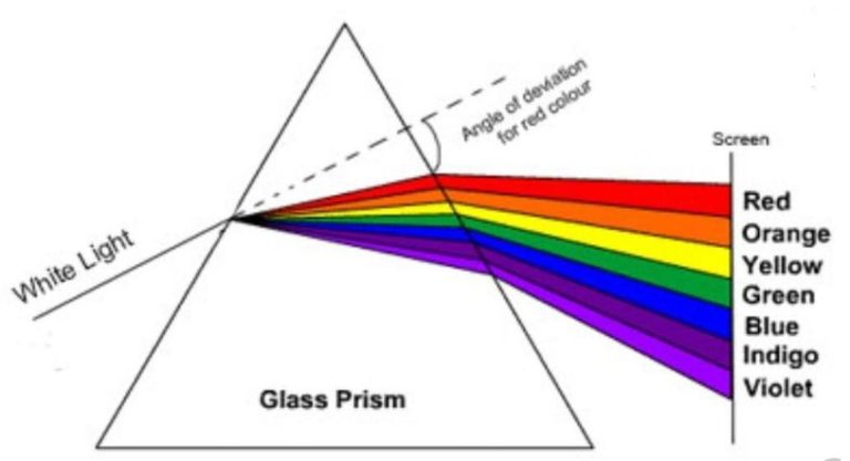 Dispersion of Light through a Prism