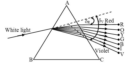 Violet is at the bottom of the spectrum with the largest deviation angle among all 7 colors