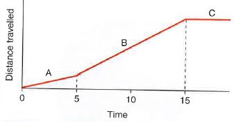 distance time graph - graphical representation of how something moves.