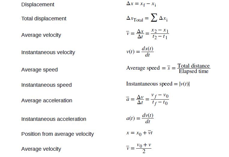 Kinematics equations - quick reckoner of motion equations