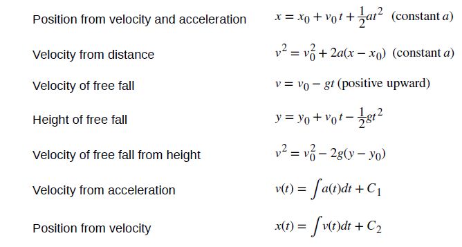 Kinematics Equations Or Motion Equations Cheat Sheet Or Reckoner 7191