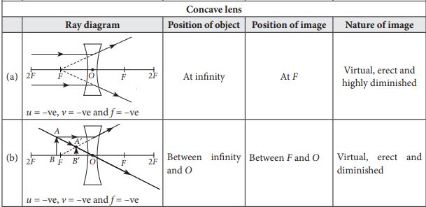 Ray Diagrams for Images formed by concave lens (a, b) with object position, image position and image nature