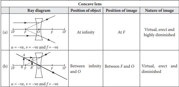 Ray Diagrams For Images Formed By Convex Concave Lenses