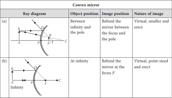 Ray Diagrams for Images formed by concave convex mirrors