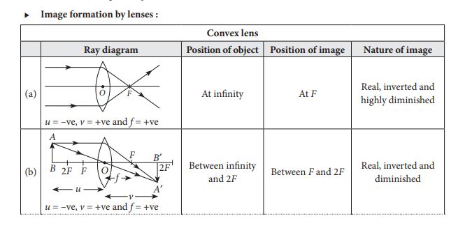 Ray Diagrams for Images formed by convex lens (a, b) with object position, image position and image nature