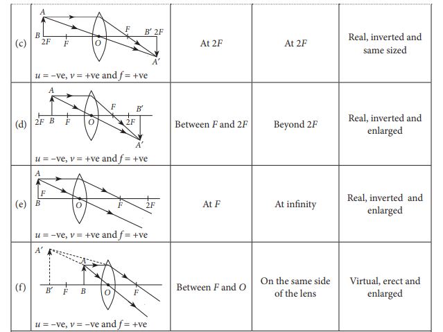 Ray Diagrams for Images formed by convex lens (c,d,e,f) with object position, image position and image nature