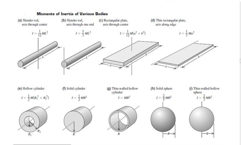 Moments of Inertia of various bodies - with diagram and equations