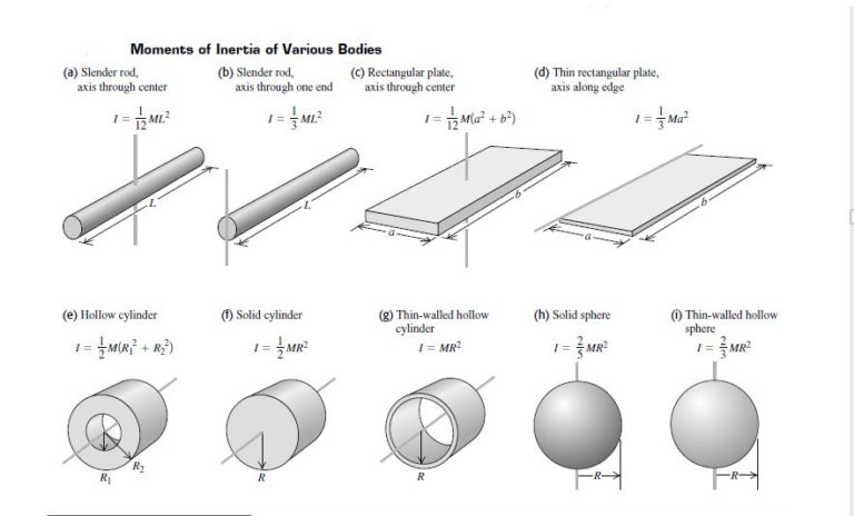 moments-of-inertia-of-various-bodies-with-diagram-and-equations