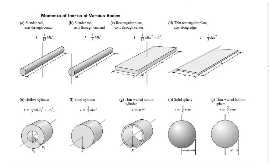 The diagram (figure 1) shows the formulas of the following.

 You will get Moment of Inertia equations for 
(a) Slender rod with the axis through center 
(2) Slender rod axis through one end 
(3) rectangular plate axis through center
 (4) Thin rectangular plate axis along edge
 (5) Hollow cylinder 
(6) Solid cylinder
 (7) Thin-walled hollow cylinder 
(8) Solid sphere 
(9) Thin-walled hollow sphere.