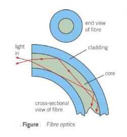 optical fibres and total internal reflection