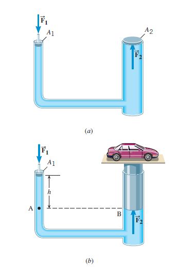 Figure 1: Pascal's law and hydraulic car lift(or hydraulic jack)