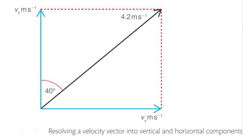 Resolving a velocity vector