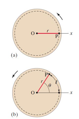 Rotational motion is a type of circular motion - elaborating with diagram
