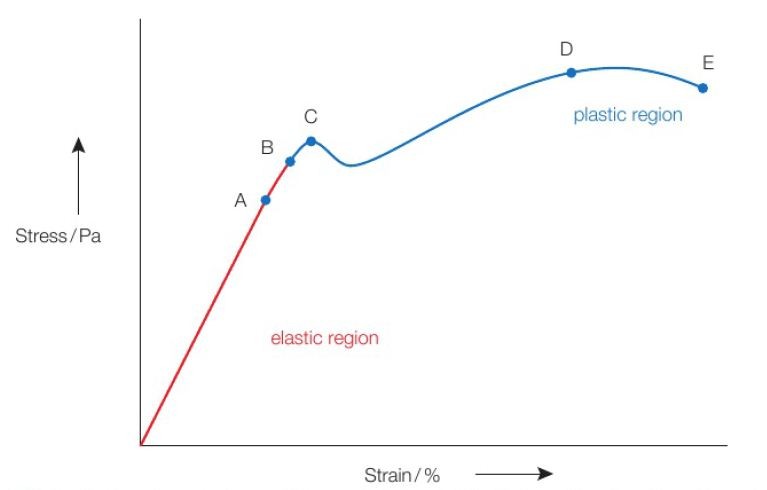 Stress-Strain Graph with different phases