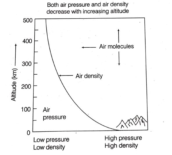 A variation between the altitude and pressure/density is shown in the graph 