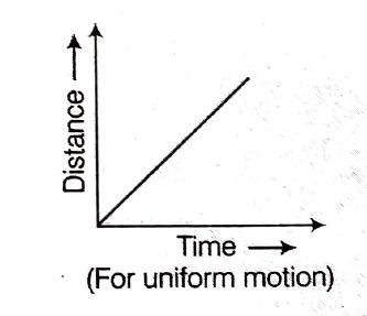 Distance-Time graph for uniform motion